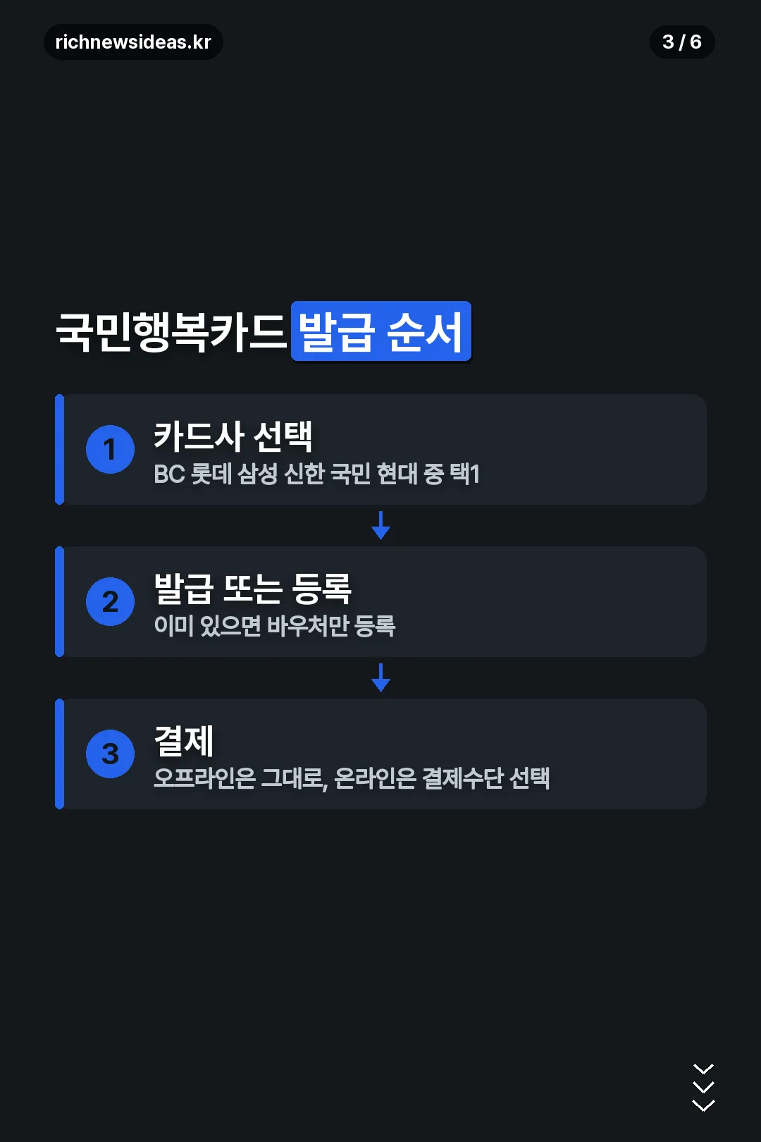 국민행복카드 발급 순서