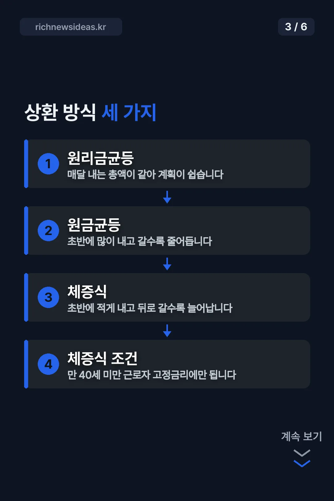 상환 방식 세 가지