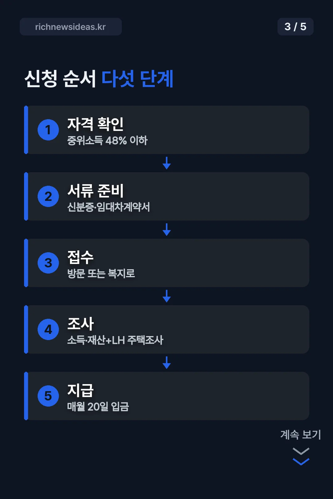 신청 순서 다섯 단계