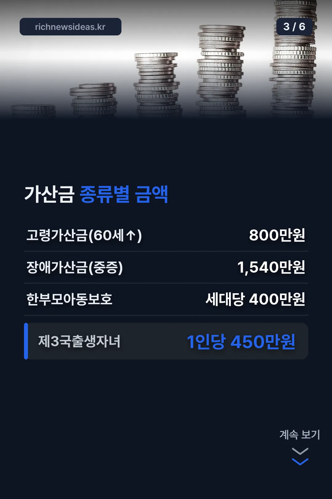 가산금 종류별 금액